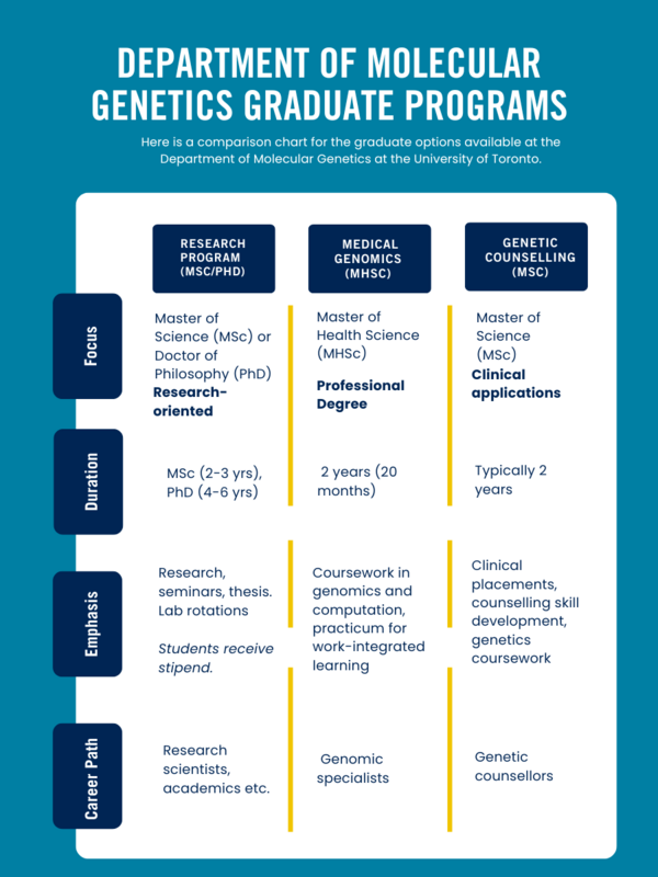 Department of Molecular Genetics Infographic details